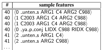 Table 2: Example semantic features (S E M- D e p ) ex-tracted from the dependency tree in Figure 4.