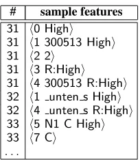 Figure 6:PID is the verb’s Pattern ID