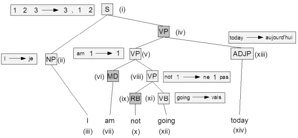Figure 2: GHKM tree equivalent of example translation object. The light gray nodes are rule nodes of theGHKM tree.