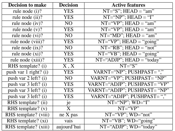 Figure 5: Trace of a top-down generative story for the GHKM tree in Figure 2.