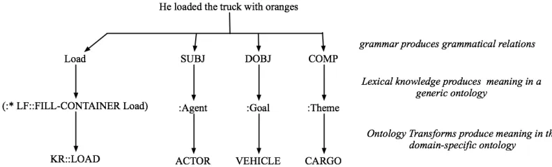 Figure 2: The Levels of Representation computed by the Parser