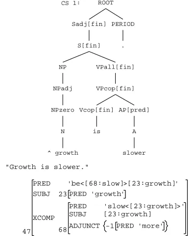 Figure 1: C- and F-Structure for “Growth is slower.”