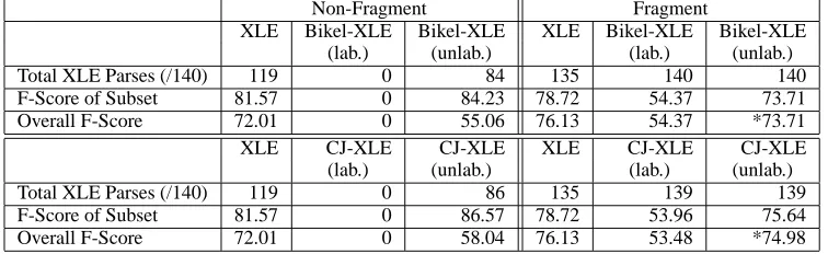 Table 1: Upper-bound results for original Penn-II trees