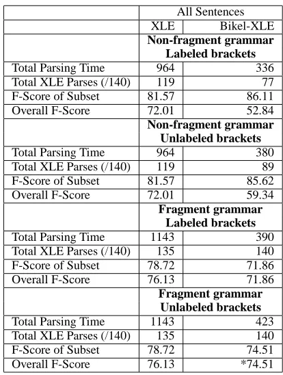 Table 3: Bikel-XLE Initial Experiments