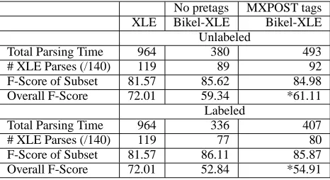 Table 5: Pruning with Non-fragment grammar, La-beled brackets, Levels default-3