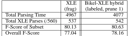 Table 6: Hybrid systems compared to the XLE fragment grammar alone