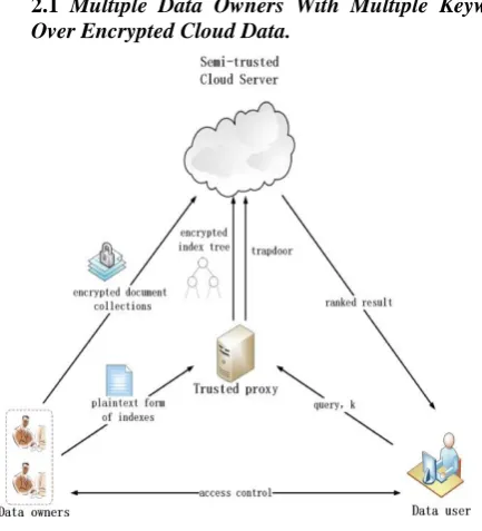 Figure 2.1 Multiple Data Owner 