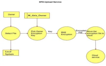 Figure 4.1 User Owner Interaction With Cloud 