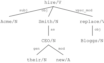 Figure 1: An example dependency tree.