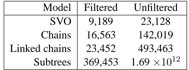 Table 1:Number of patterns generated by eachmodel