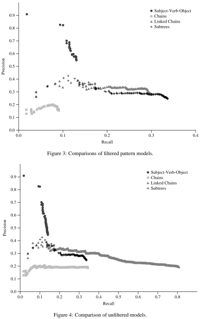 Figure 3: Comparisons of ﬁltered pattern models.