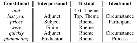 Table 1: SFG function labels assigned to clause constituents.