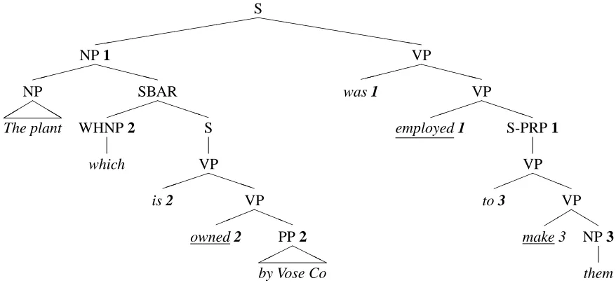 Figure 6: Treebank representation of a sentence witha semi-auxiliary.