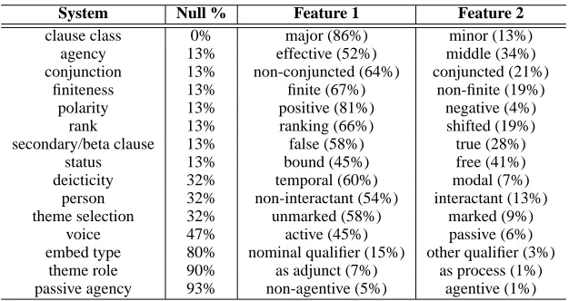 Table 2: Selected systems and how often their features are selected.