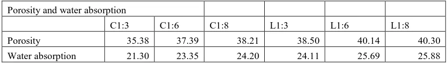 Table 3: Porosity and water absorption of mortar (in %) 