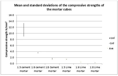 Figure 6: Compressive strengths of the mortar cubes (mean and standard deviations) 