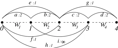 Figure 2: Shortest path partial parses with heuristi-cally assigned edge weights