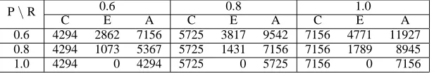 Table 2: Different lexicon conﬁgurations for JACY with the number of correct (C), erroneous (E) andcombined (A) entries at each level of precision (P) and recall (R)