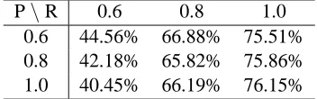 Table 4 for JThe coverage results are shown in Table 3 andlarge as the ERG lexicon; thus, the most frequententries are still in the lexicons even with low recall.mainly because the Jexpected, we see a signiﬁcant increase in grammarcoverage when the lexicon