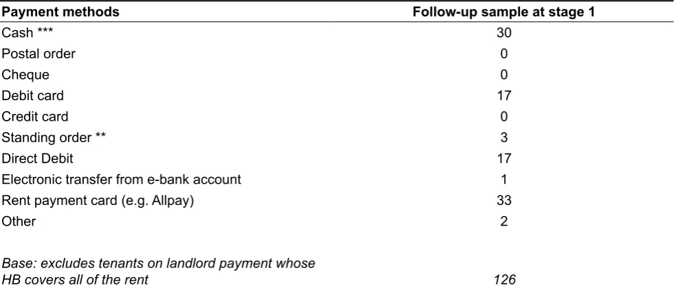 Table 2.1 Methods tenants normally used to pay their rent