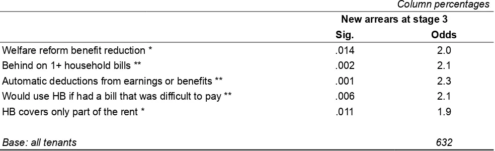 Table 3.1 Logistic regression odds of being in ‘new’ rent arrears at stage 3