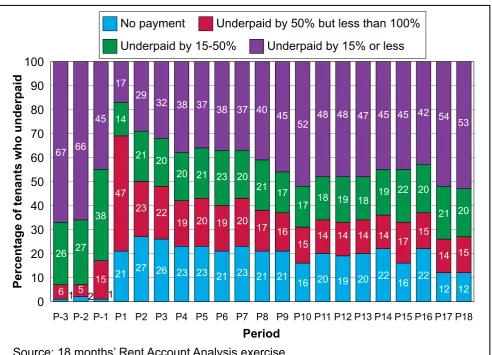 Figure 4.1 Distribution of underpayers by category of underpayment