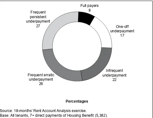 Figure 4.3 Underpayment types (at 18 months and deining underpayment to include 