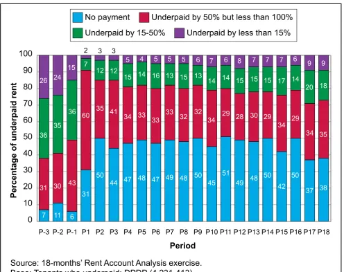 Figure 4.4 Distribution of underpayment value by category of underpayment