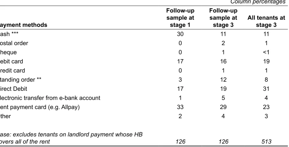 Table 5.1 Methods tenants normally used to pay their rent