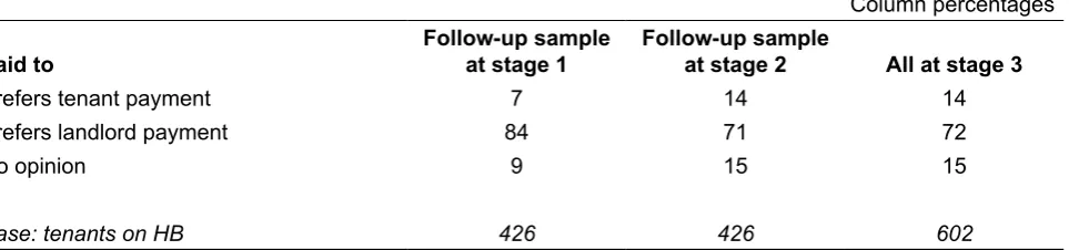 Table 5.2 To whom would tenants prefer their HB to be paid?