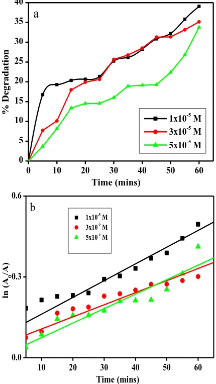 Fig. 6. a) Effect of dye concentration on degradation  of MB, b) Rate of degradation at different dye concentration (pH = 6, [H2O2] = 5×10-3 M, NiO = 0.1 gL-1, Light intensity = 150W)