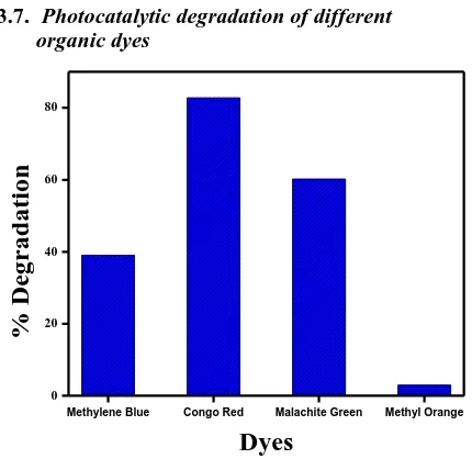 Fig. 11.  Comparative chart of % degradation of different dyes by NiO nanoparticles (pH = 6, [H2O2] = 5×10-3 M, NiO = 0.1 gL-1, Light intensity = 150W)