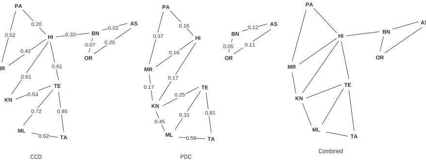 Figure 1: Graphical view of synchronic comparison among ten major South Asian languages using CCDand PDC measures
