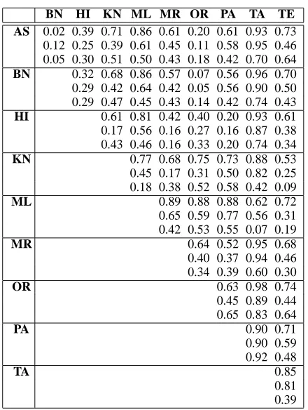 Table-2 shows the comparison of ten languages withSanskrit. Table-3 gives the diachronic comparisonamong four historical varieties.