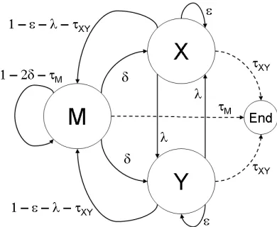 Figure 2. Pair Hidden Markov Model. Image cour-tesy of Mackay and Kondrak (2005).