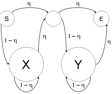 Figure 3. Random Pair Hidden Markov Model. Im-age courtesy of Mackay and Kondrak (2005).