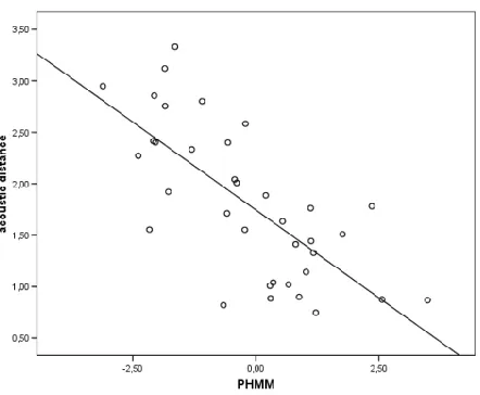 Figure 4.Predicting acoustic distances based on =PairHMM scores. Acoustic vowel distances are cal-culated via Euclidean distance based on the ﬁrst twoformants measured in Hertz, normalised for speaker.− 0
