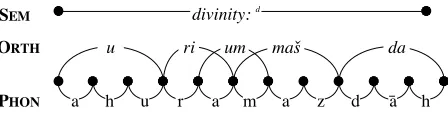 Figure 1: Annotation graph for Ahuramazd¯ah → du-ri-um-maˇs-da⟩