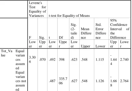 Table No. 2 Values Score of with frequency of overall teacher’s trainees at B.Ed. level 