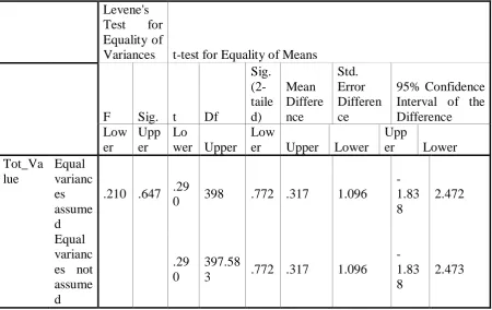 Table No. 3 Values Score of with frequency of overall teacher’s trainees at B.Ed. level 
