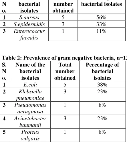 Table 1: Prevalence of gram positive bacteria, n=9  S.Name of the Total Percentage of 
