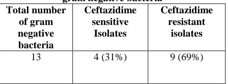 Table 3: Ceftazidime antibiotic sensitivity pattern of gram negative bacteria 