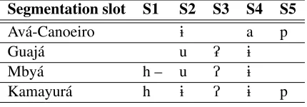 Table 2: Segmentation of ‘arrow’
