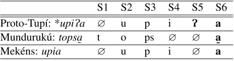 Table 5: *(C)VPV corresponding with (C)V˜