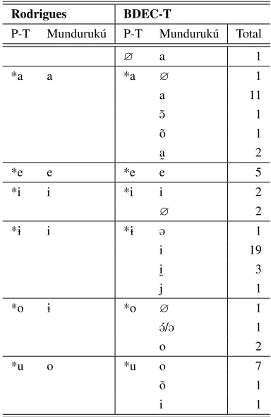 Table 7: Rodrigues’ (1995) oral vowel correspon-dence sets compared with those generated by theBDEC-T.