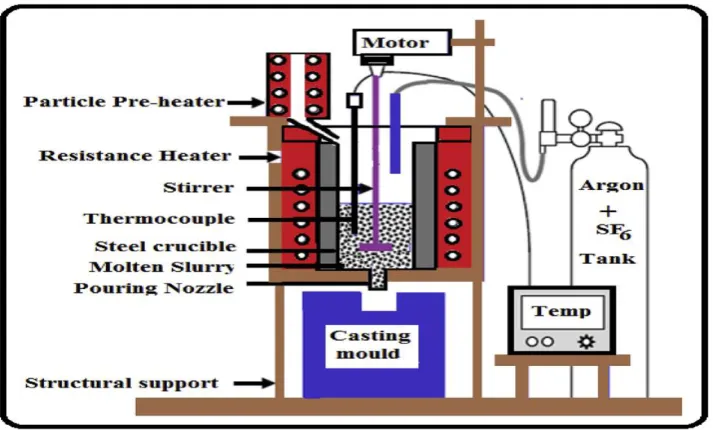 Fig. 1. Components of, casting furnace used in processing of in-situ MMCs.[4]  