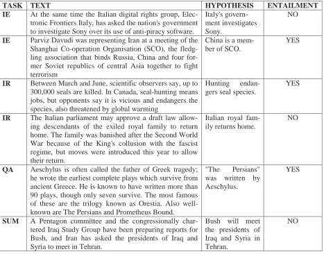 Table 1: Some examples taken from the Development Set.  