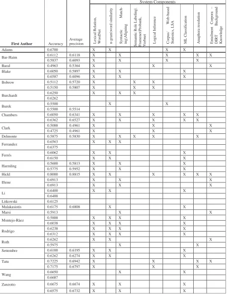Table 2: Submission results and components of the systems. 