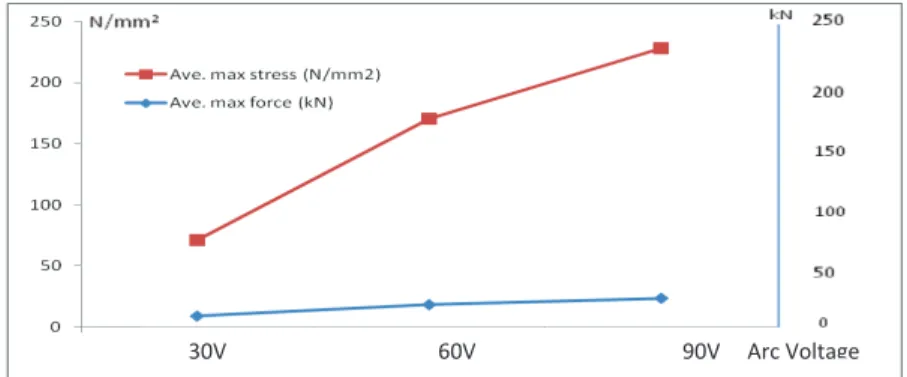 FIGURE 2.7 Temperature variations for 1.2mm, 30V 