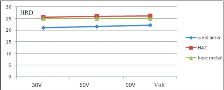 FIGURE 2.11 Average impact test result        30V                           60V                          90V             Volt             HRD 1.0mm  1.2mm 0.8mm 1.0mm  1.2mm    Volt HRD 